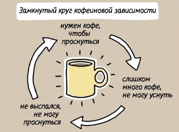 Кофеиновая зависимость:  симптомы отмены кофеина и как с ним справиться